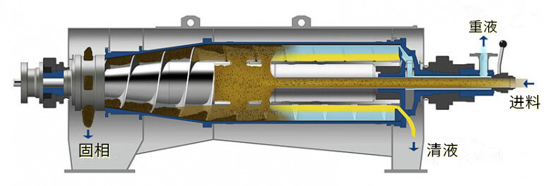 浙江正達(dá)-三相臥式離心機(jī)結(jié)構(gòu)原理圖 餐廚垃圾三相離心機(jī)(圖1)